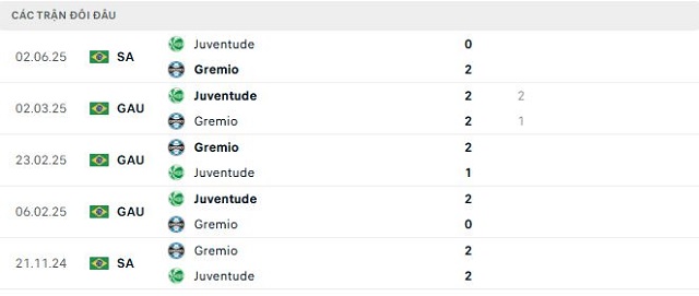 Lịch sử đối đầu Gremio vs Juventude Lịch sử đối đầu Gremio vs Juventude