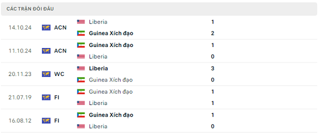 Lịch sử đối đầu Guinea Xích đạo vs Liberia Lịch sử đối đầu Guinea Xích đạo vs Liberia
