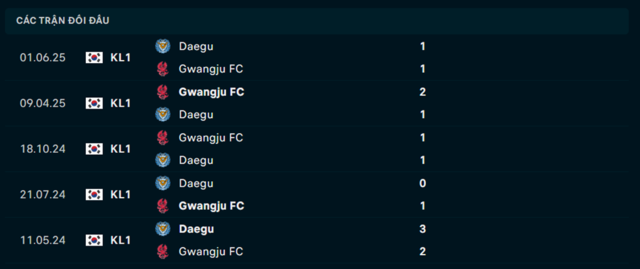 Lịch sử đối đầu Gwangju FC vs Daegu FC Lịch sử đối đầu Gwangju FC vs Daegu FC