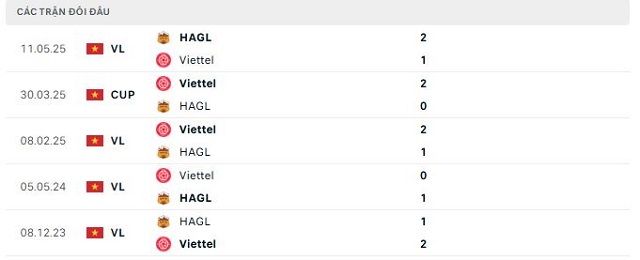 Lịch sử đối đầu HAGL vs Viettel Lịch sử đối đầu HAGL vs Viettel
