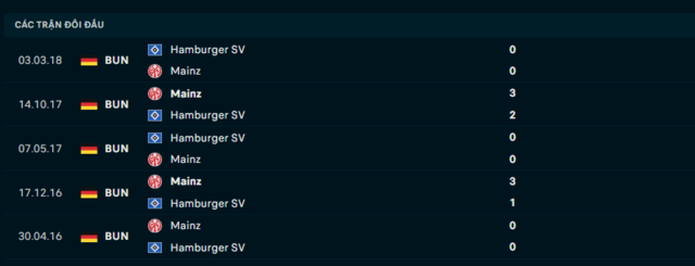 Lịch sử đối đầu Hamburger SV vs Mainz 05 Lịch sử đối đầu Hamburger SV vs Mainz 05