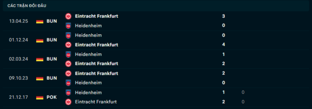 Lịch sử đối đầu Heidenheim vs Eintracht Frankfurt