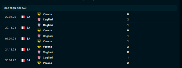 Lịch sử đối đầu Hellas Verona vs Cagliari Lịch sử đối đầu Hellas Verona vs Cagliari