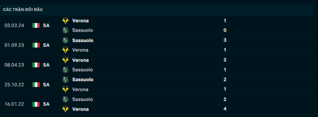 Lịch sử đối đầu Hellas Verona vs Sassuolo Lịch sử đối đầu Hellas Verona vs Sassuolo