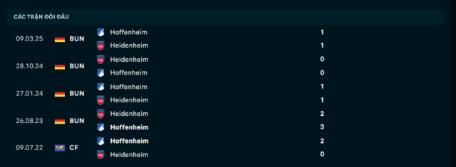 Lịch sử đối đầu Hoffenheim vs Heidenheim Lịch sử đối đầu Hoffenheim vs Heidenheim
