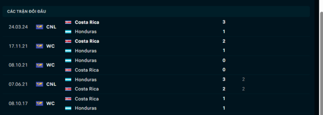 Lịch sử đối đầu Honduras vs Costa Rica