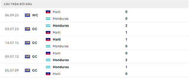 Lịch sử đối đầu Honduras vs Haiti