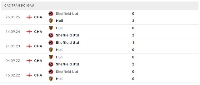 Lịch sử đối đầu Hull vs Sheffield Utd