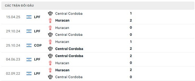 Lịch sử đối đầu Huracan vs Central Cordoba Lịch sử đối đầu Huracan vs Central Cordoba