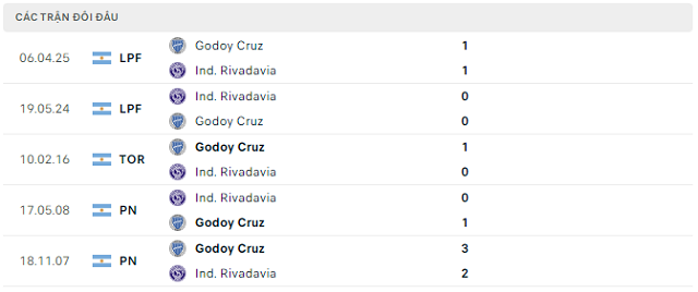 Lịch sử đối đầu Ind. Rivadavia vs Godoy Cruz Lịch sử đối đầu Ind. Rivadavia vs Godoy Cruz