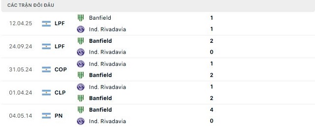 Lịch sử đối đầu Independiente Rivadavia vs Banfield Lịch sử đối đầu Independiente Rivadavia vs Banfield