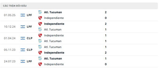Lịch sử đối đầu Independiente vs Atl. Tucuman