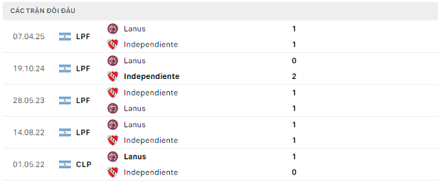 Lịch sử đối đầu Independiente vs Lanus Lịch sử đối đầu Independiente vs Lanus