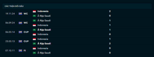 Lịch sử đối đầu Indonesia vs Ả Rập Saudi