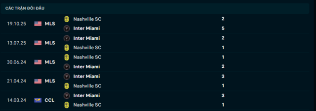 Lịch sử đối đầu Inter Miami vs Nashville SC