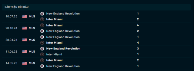 Lịch sử đối đầu Inter Miami vs New England Revolution