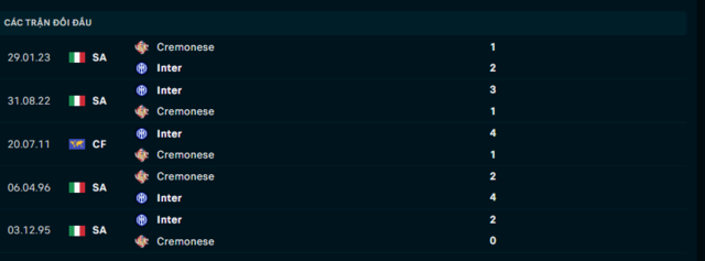 Lịch sử đối đầu Inter Milan vs Cremonese Lịch sử đối đầu Inter Milan vs Cremonese