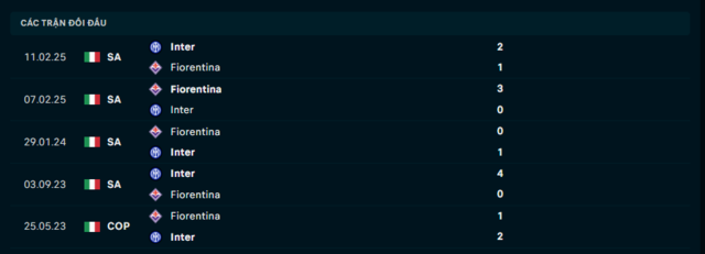 Lịch sử đối đầu Inter Milan vs Fiorentina Lịch sử đối đầu Inter Milan vs Fiorentina