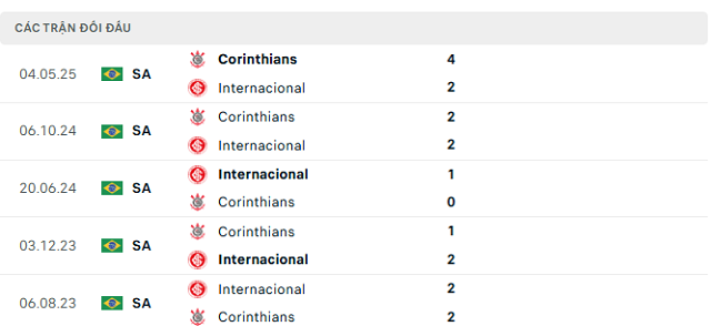 Lịch sử đối đầu Internacional vs Corinthians Lịch sử đối đầu Internacional vs Corinthians