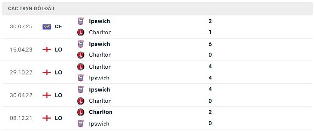 Lịch sử đối đầu Ipswich vs Charlton