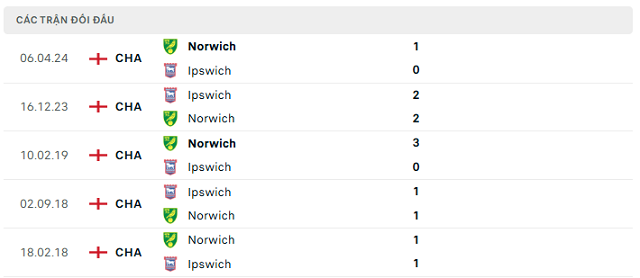 Lịch sử đối đầu Ipswich vs Norwich