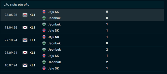 Lịch sử đối đầu Jeju United vs Jeonbuk Hyundai Motors