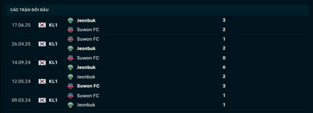 Lịch sử đối đầu Jeonbuk vs Suwon FC Lịch sử đối đầu Jeonbuk vs Suwon FC