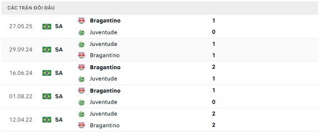 Lịch sử đối đầu Juventude vs Bragantino