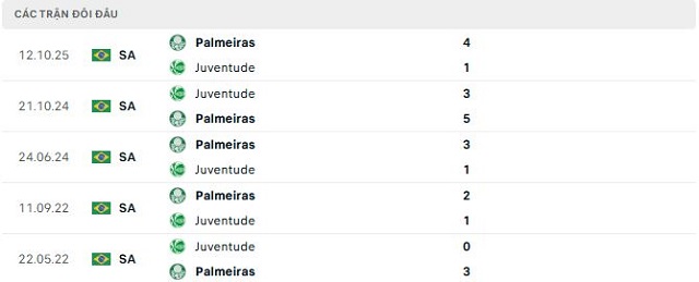 Lịch sử đối đầu Juventude vs Palmeiras Lịch sử đối đầu Juventude vs Palmeiras