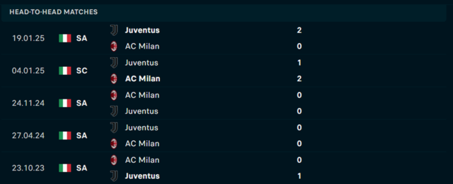 Lịch sử đối đầu  Juventus vs AC Milan