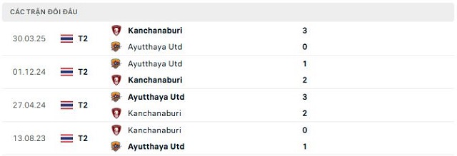 Lịch sử đối đầu Kanchanaburi vs Ayutthaya Utd Lịch sử đối đầu Kanchanaburi vs Ayutthaya Utd