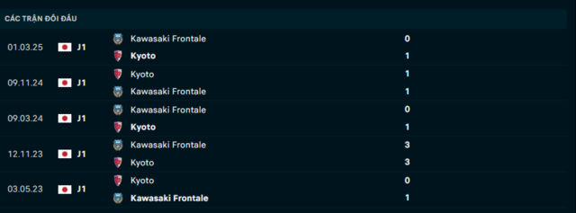 Lịch sử đối đầu Kyoto Sanga vs Kawasaki Frontale Lịch sử đối đầu Kyoto Sanga vs Kawasaki Frontale