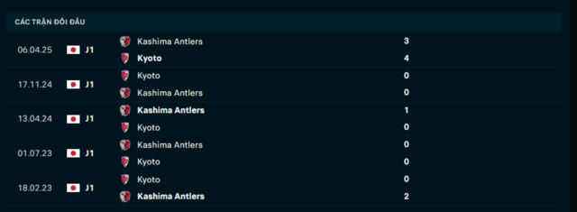 Lịch sử đối đầu Kyoto vs Kashima Antlers