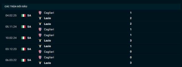 Lịch sử đối đầu Lazio vs Cagliari