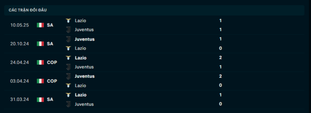 Lịch sử đối đầu Lazio vs Juventu
