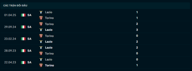 Lịch sử đối đầu Lazio vs Torino Lịch sử đối đầu Lazio vs Torino