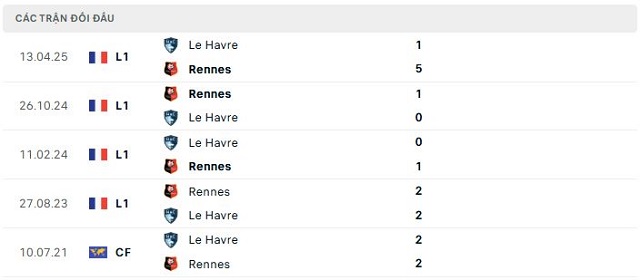 Lịch sử đối đầu Le Havre vs Rennes
