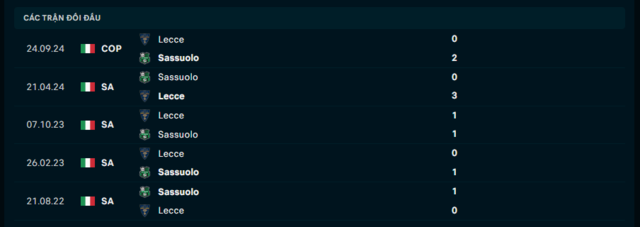 Lịch sử đối đầu Lecce vs Sassuolo Lịch sử đối đầu Lecce vs Sassuolo
