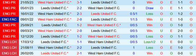 Lịch sử đối đầu Leeds United vs West Ham United