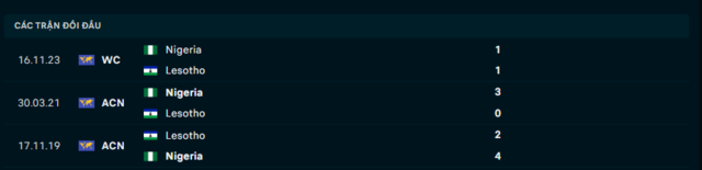 Lịch sử đối đầu Lesotho vs Nigeria