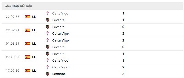 Lịch sử đối đầu Levante vs Celta Vigo