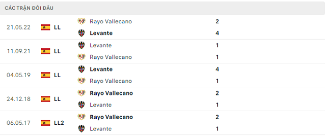 Lịch sử đối đầu Levante vs Rayo Vallecano