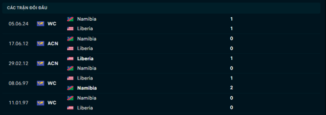Lịch sử đối đầu Liberia vs Namibia Lịch sử đối đầu Liberia vs Namibia