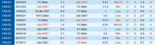 Lịch sử đối đầu Lille vs Metz Lịch sử đối đầu Lille vs Metz