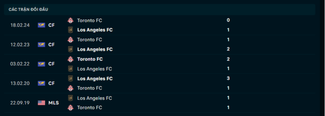 Lịch sử đối đầu Los Angeles FC vs Toronto FC