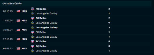 Lịch sử đối đầu Los Angeles Galaxy vs FC Dallas