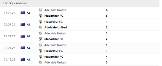 Lịch sử đối đầu Macarthur FC vs Adelaide United Lịch sử đối đầu Macarthur FC vs Adelaide United