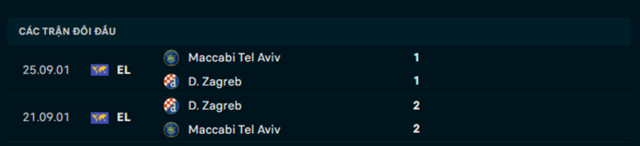 Lịch sử đối đầu Maccabi Tel Aviv vs Dinamo Zagreb