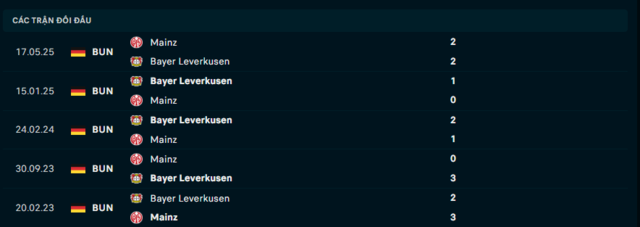 Lịch sử đối đầu Mainz 05 vs Bayer Leverkusen