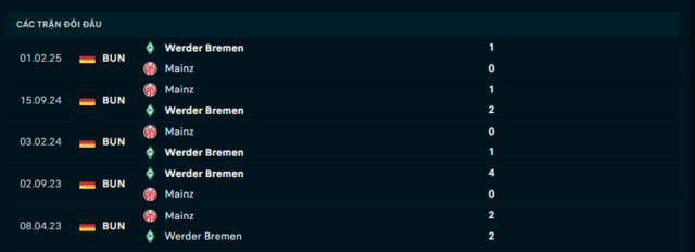 Lịch sử đối đầu Mainz vs Werder Bremen Lịch sử đối đầu Mainz vs Werder Bremen